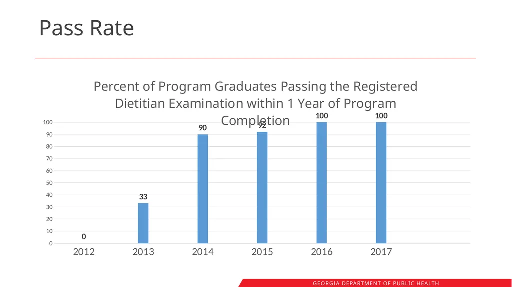 Registered Dietitians in Georgia WIC: Workforce - slide 25 of 41