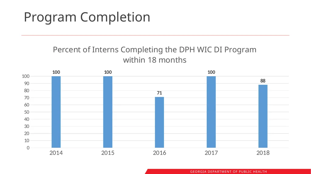 Registered Dietitians in Georgia WIC: Workforce - slide 24 of 41