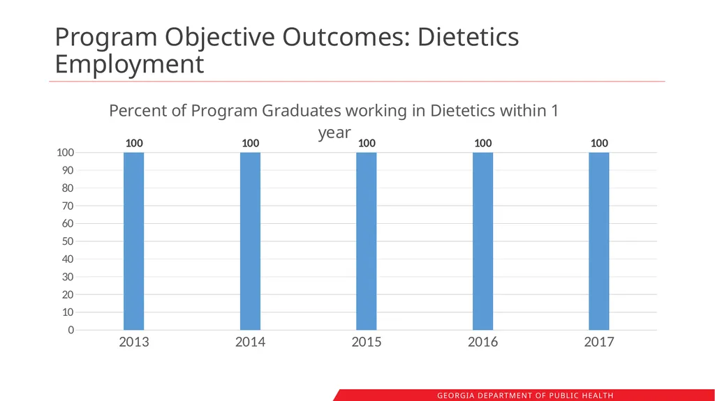 Registered Dietitians in Georgia WIC: Workforce - slide 26 of 41