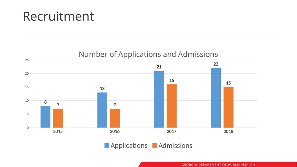 Registered Dietitians in Georgia WIC: Workforce - slide 23 of 41