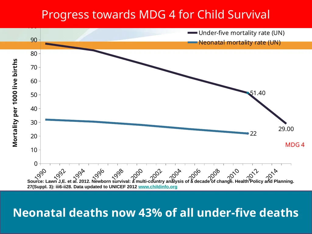 Bending the curve in reducing newborn mortality: - slide 3 of 13