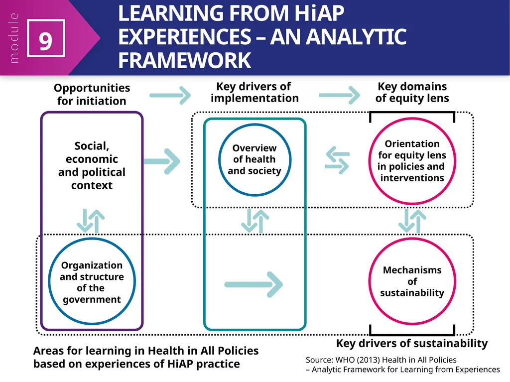 MODULE 9 HiAP implementation at local, regional - slide 4 of 31