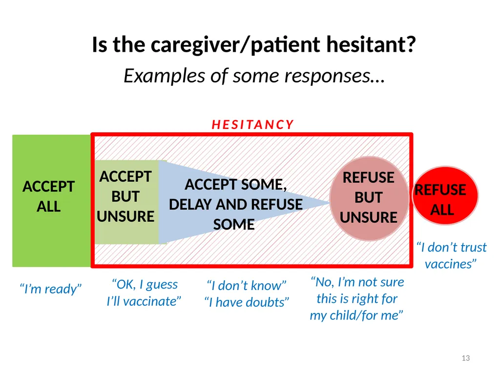 Conversations to build trust in vaccination A - slide 13 of 44