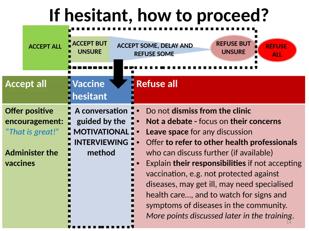 Conversations to build trust in vaccination A - slide 14 of 44