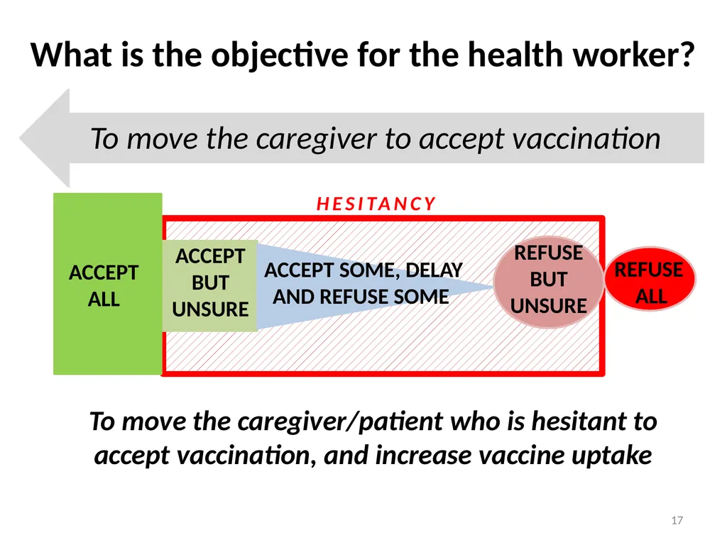 Conversations to build trust in vaccination A - slide 17 of 44