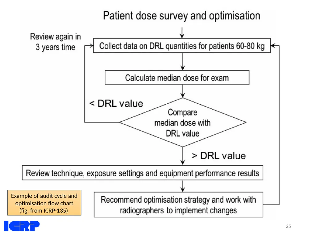 Diagnostic Reference Levels (DRLs) in Medical - slide 25 of 26