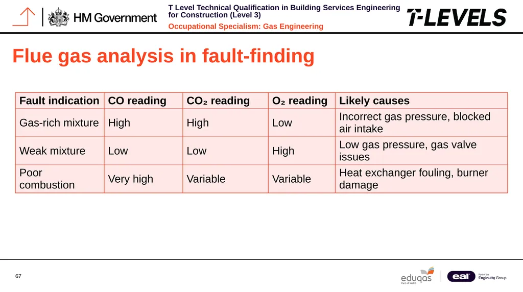 Occupational Specialism: Gas Engineering K1.28 - slide 67 of 84