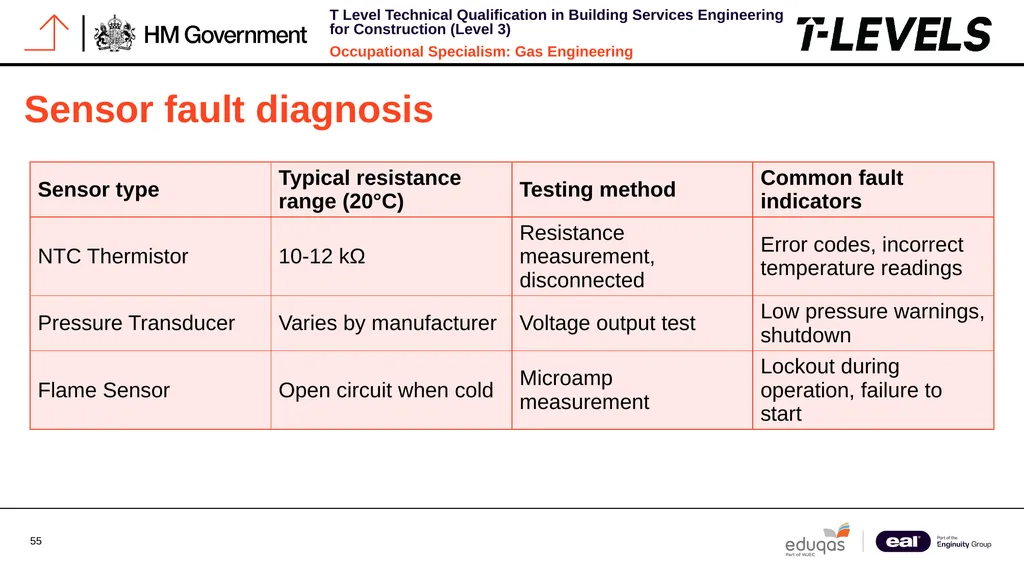 Occupational Specialism: Gas Engineering K1.28 - slide 55 of 84