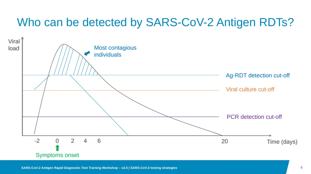 03 SARS-CoV-2 testing strategies Disclaimer WHO - slide 5 of 15
