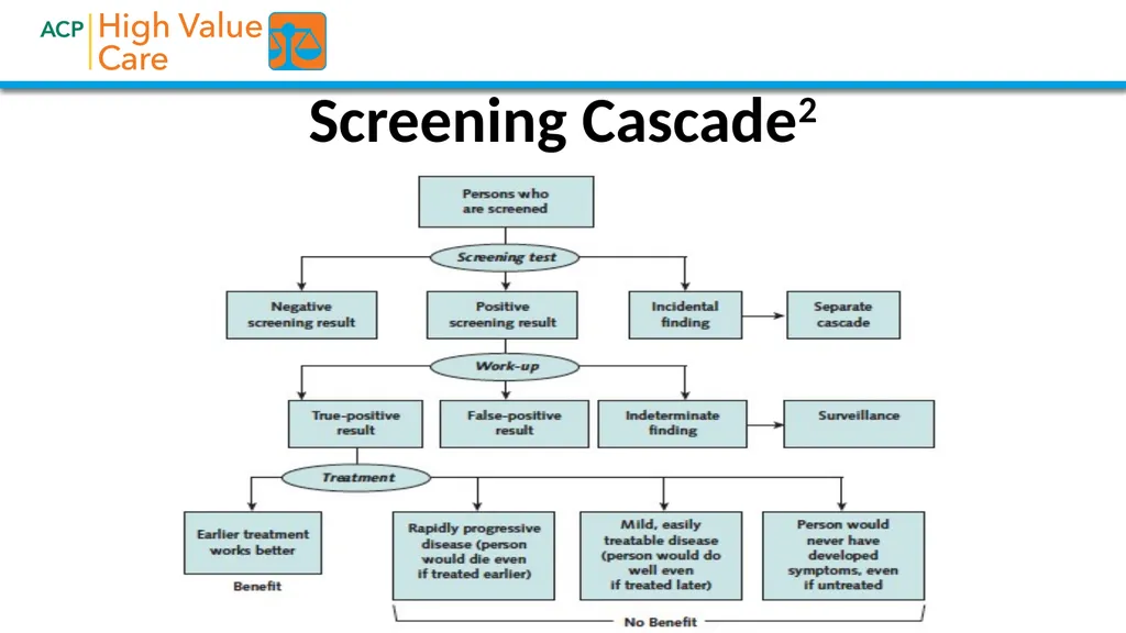 Biostatistics for High Value Testing and Treatment - slide 20 of 33
