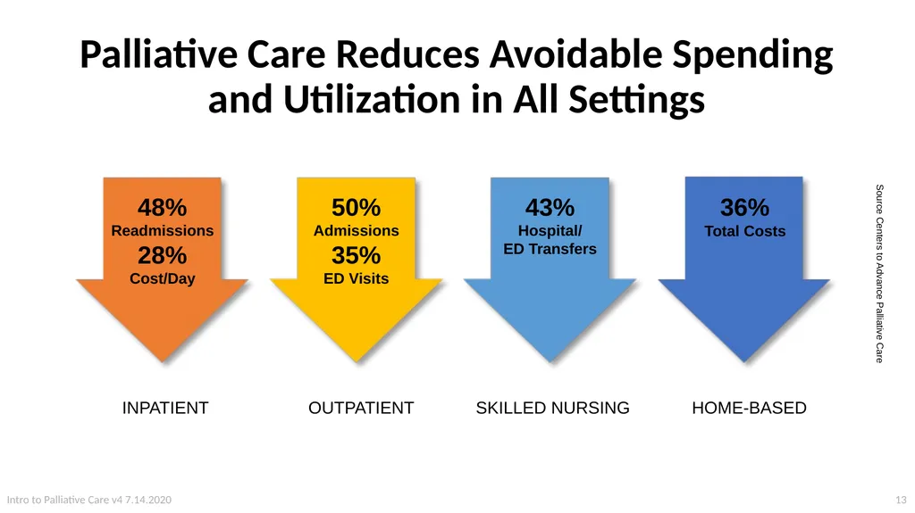 Introduction to Palliative Care Intro to - slide 13 of 60