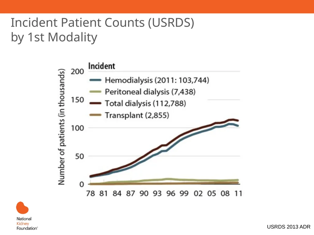 Renal Replacement Therapy: What the PCP Needs to - slide 10 of 64