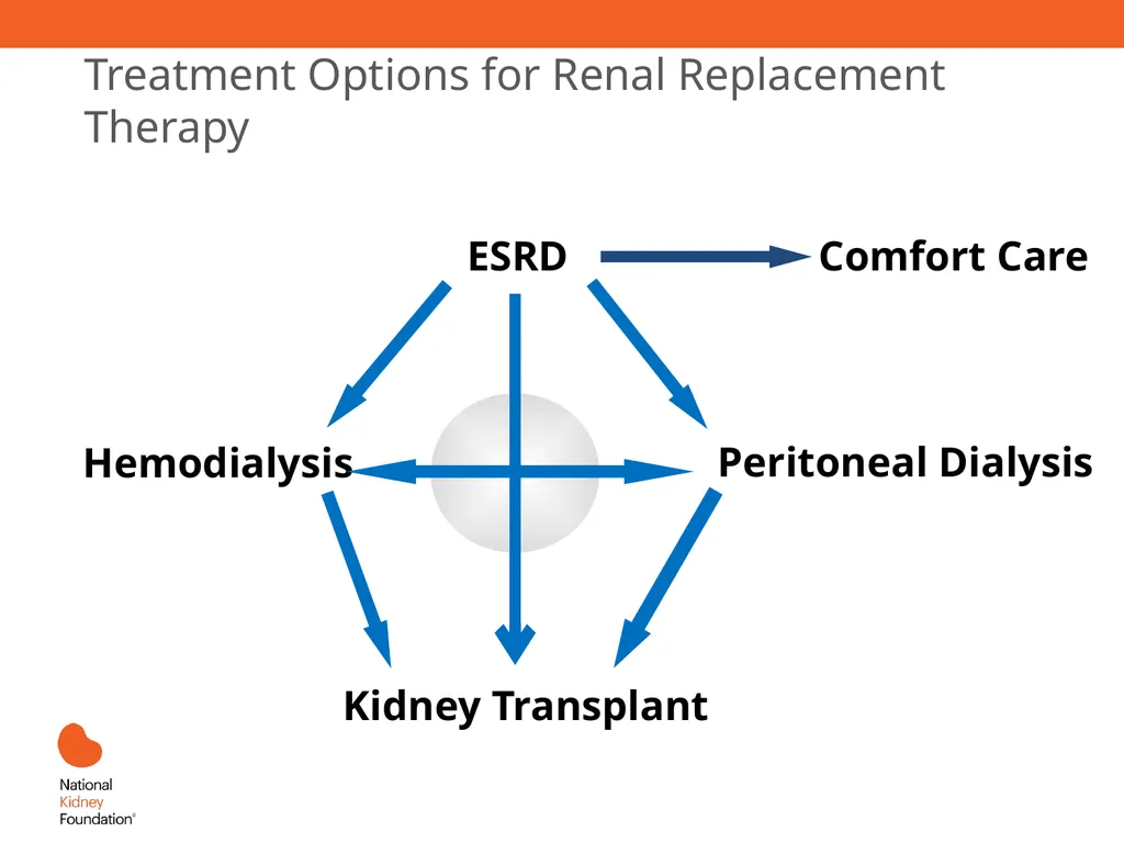 Renal Replacement Therapy: What the PCP Needs to - slide 7 of 64