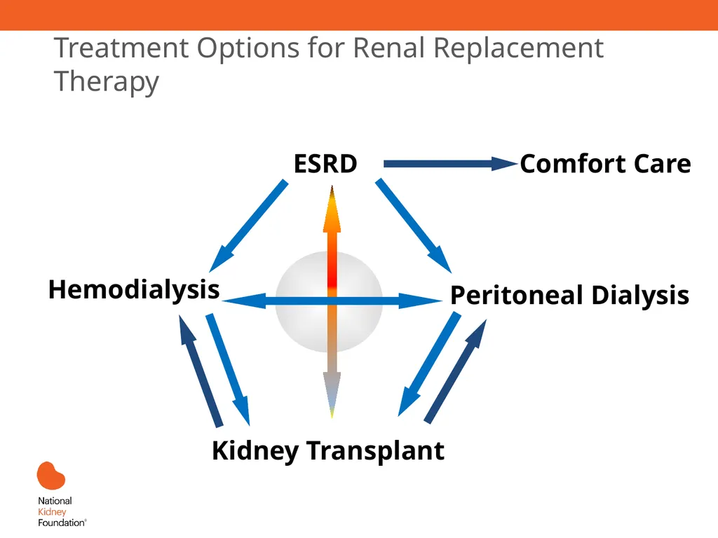 Renal Replacement Therapy: What the PCP Needs to - slide 8 of 64