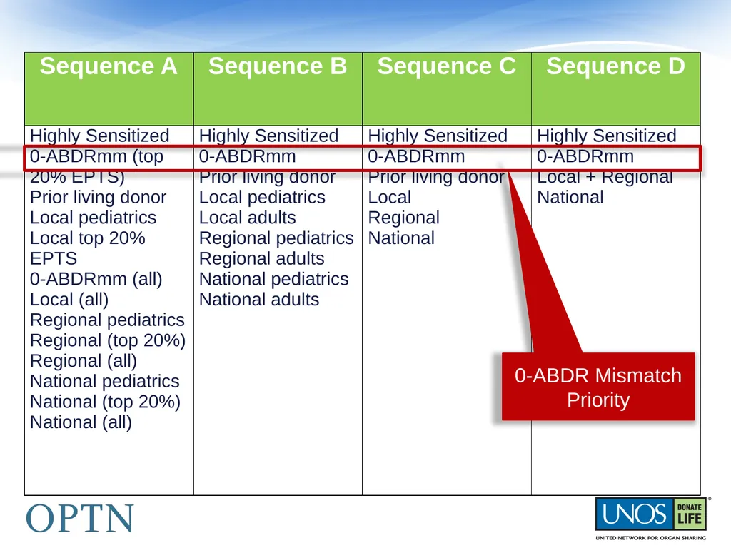 The OPTN presents: The New Kidney Allocation - slide 10 of 20
