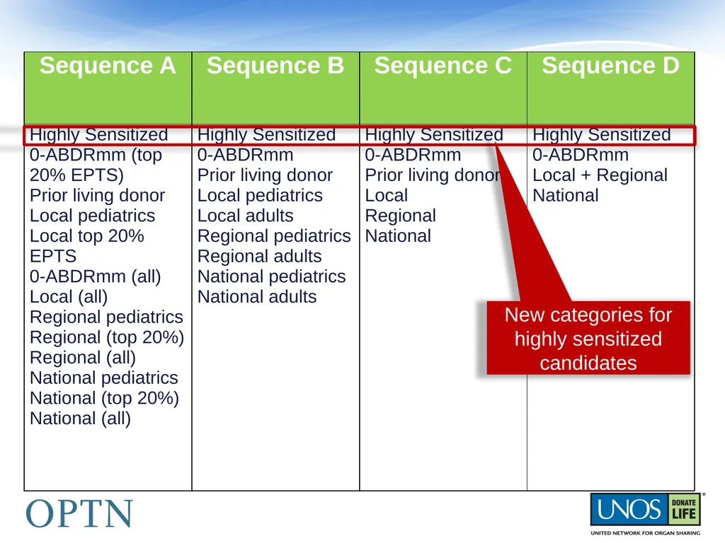 The OPTN presents: The New Kidney Allocation - slide 13 of 20