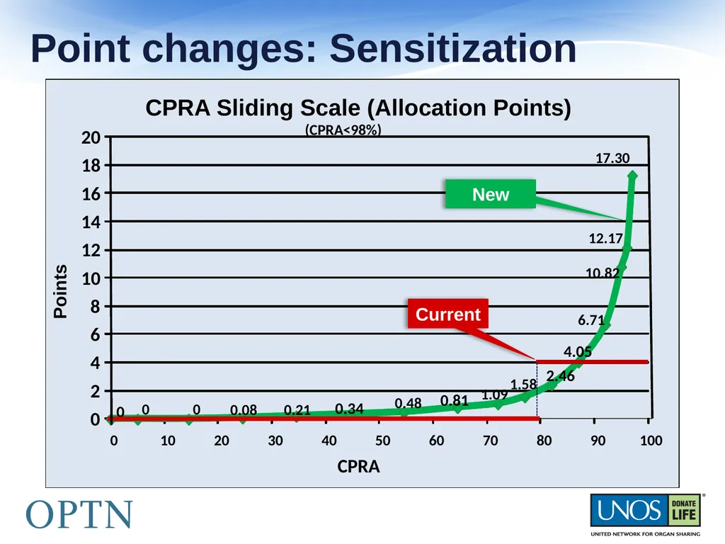The OPTN presents: The New Kidney Allocation - slide 12 of 20