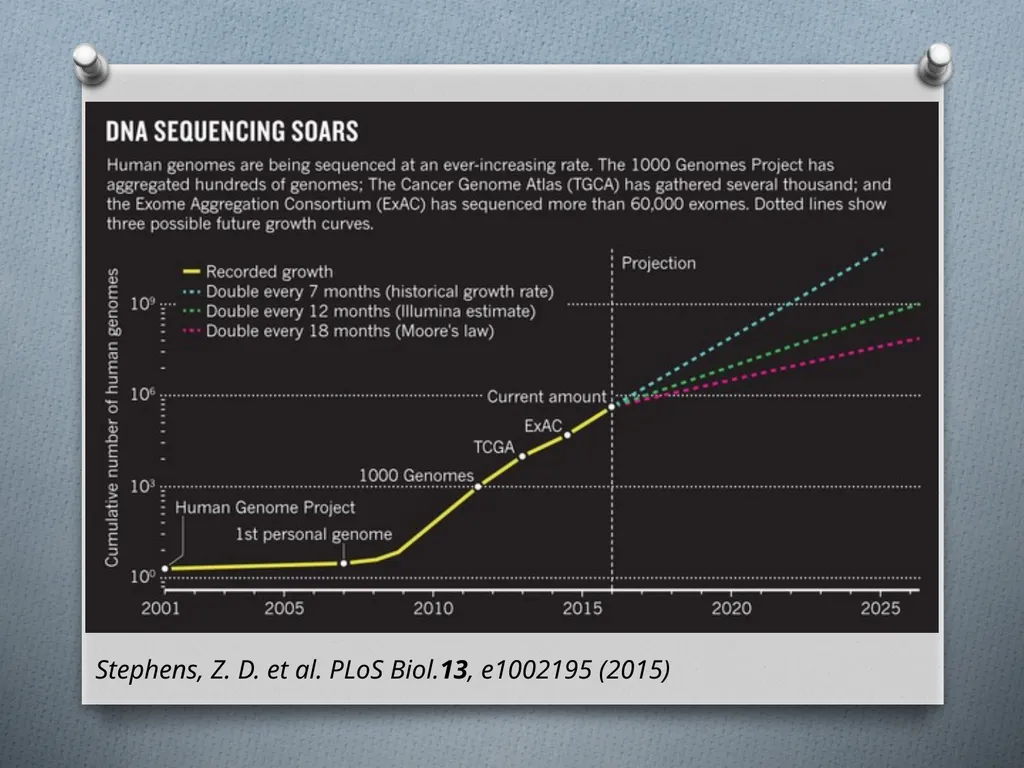 Big Data in Biology: A focus on genomics - slide 4 of 10