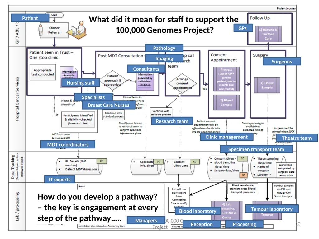 Mainstreaming Genomic Medicine post 100,000 - slide 10 of 19