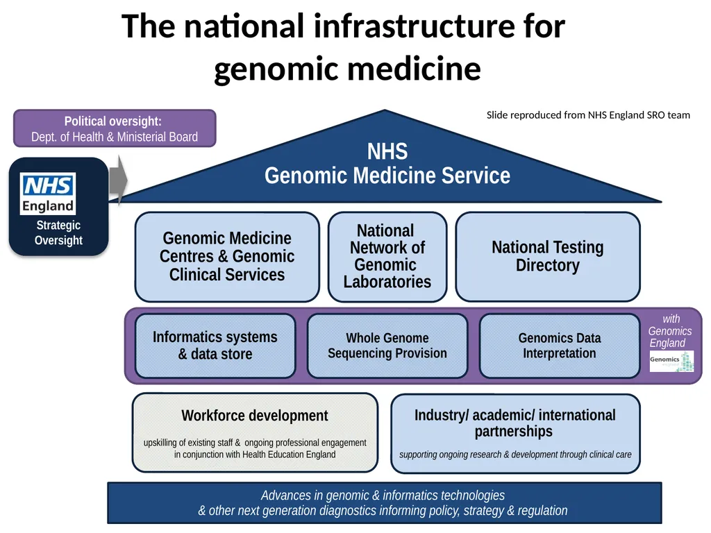 Mainstreaming Genomic Medicine post 100,000 - slide 13 of 19