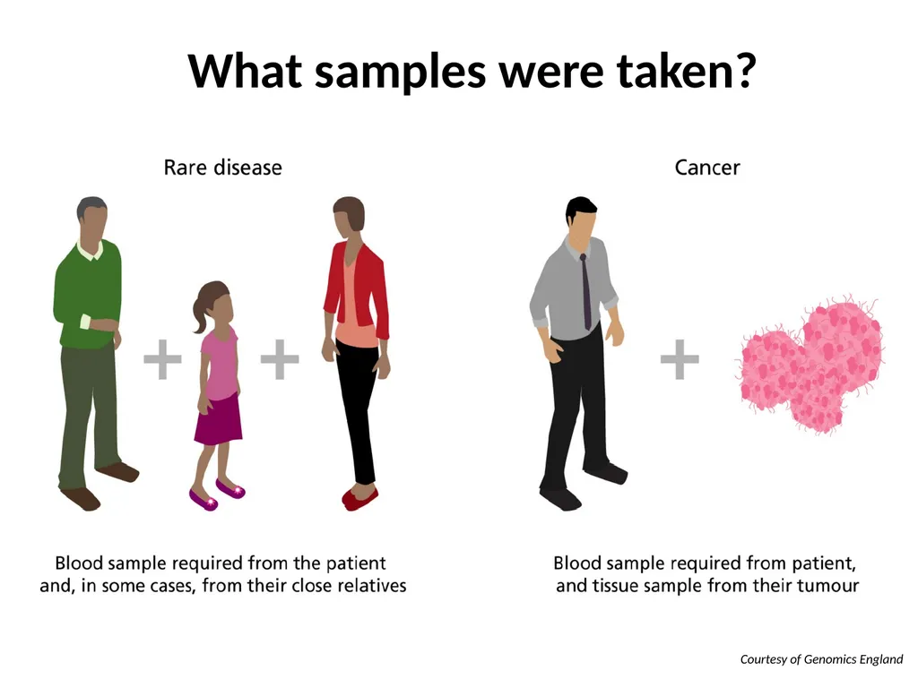 Mainstreaming Genomic Medicine post 100,000 - slide 7 of 19