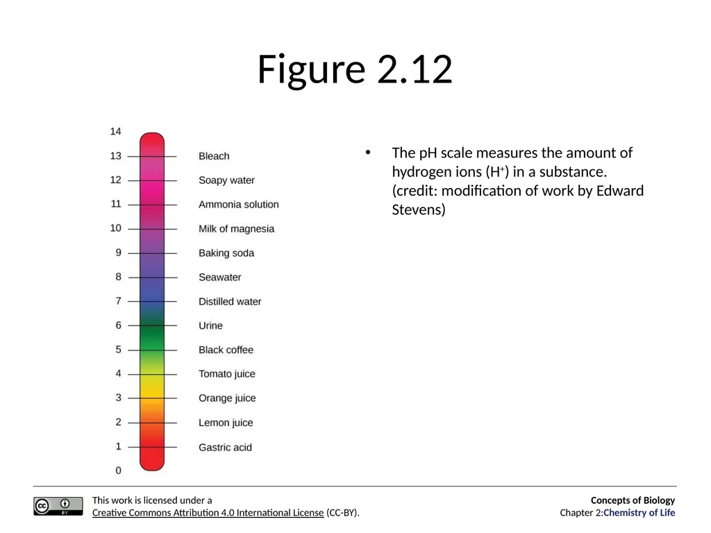 Concepts of Biology: Chemistry of Life Figure 2.1 - slide 30 of 63