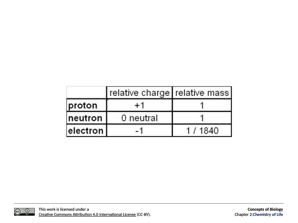 Concepts of Biology: Chemistry of Life Figure 2.1 - slide 5 of 63