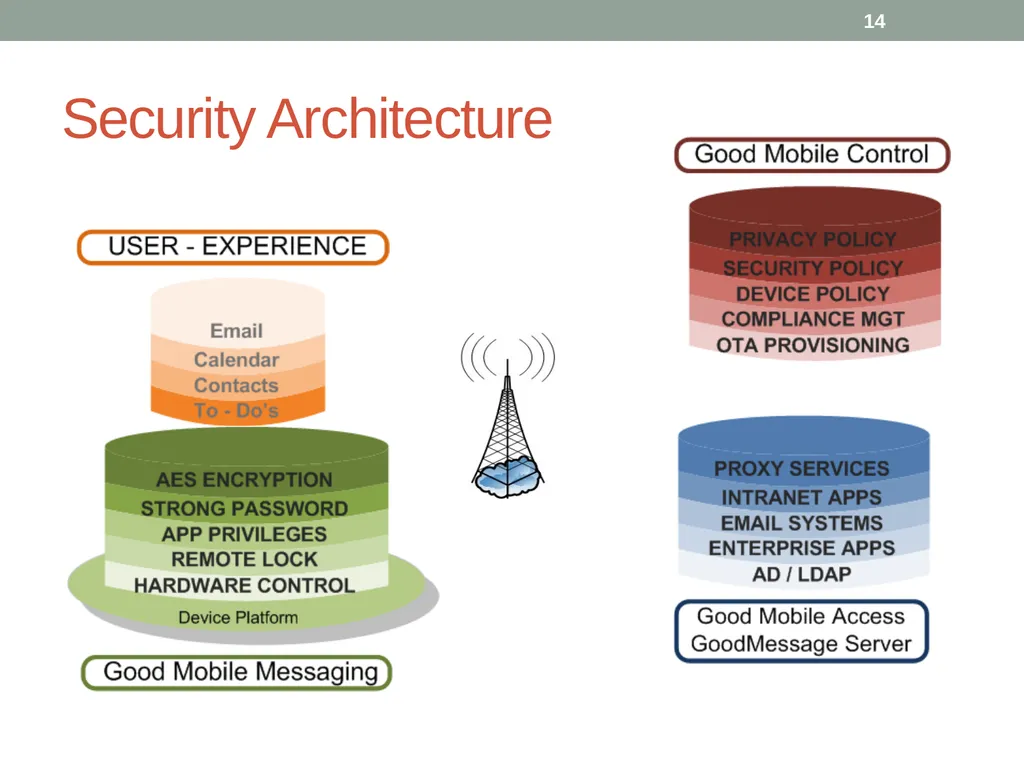 Mobile Device Security MSIT 458 - Information - slide 14 of 21