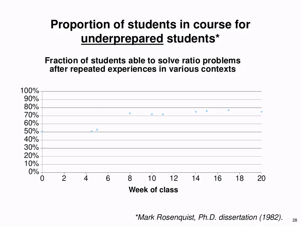 1 Development of Functional Understanding in - slide 28 of 60