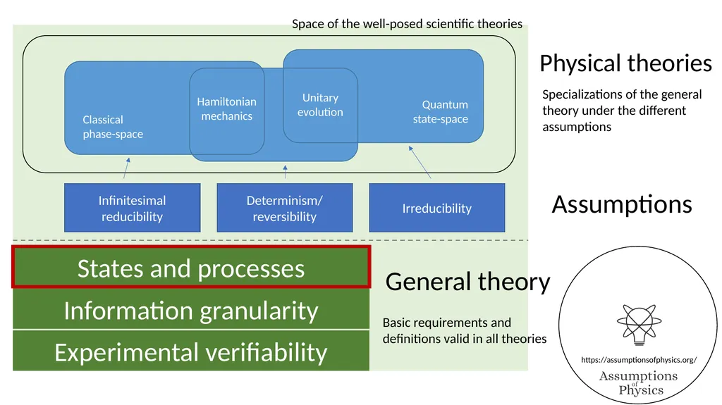 Assumptions of Physics Project overview Gabriele - slide 28 of 35