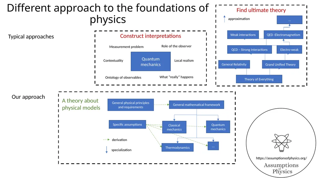 Assumptions of Physics Project overview Gabriele - slide 5 of 35