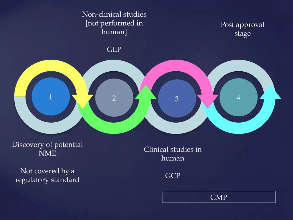 Good Laboratory Practices Practices and Guidelines - slide 3 of 77