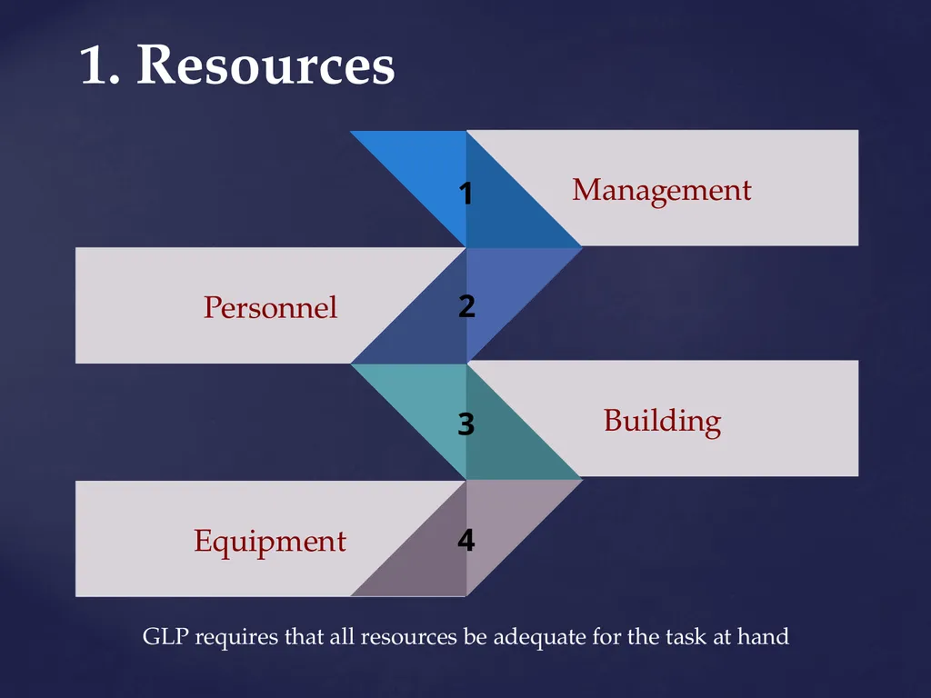 Good Laboratory Practices Practices and Guidelines - slide 11 of 77