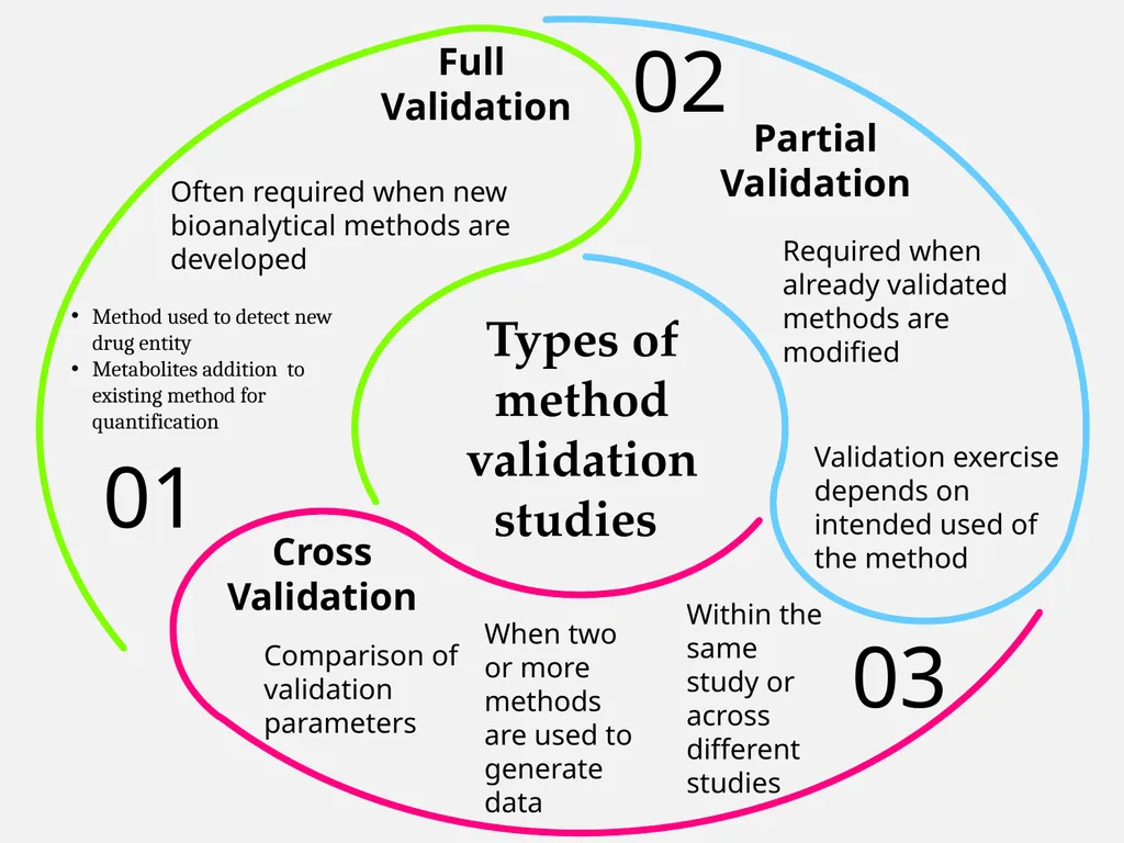 Good Laboratory Practices Practices and Guidelines - slide 60 of 77