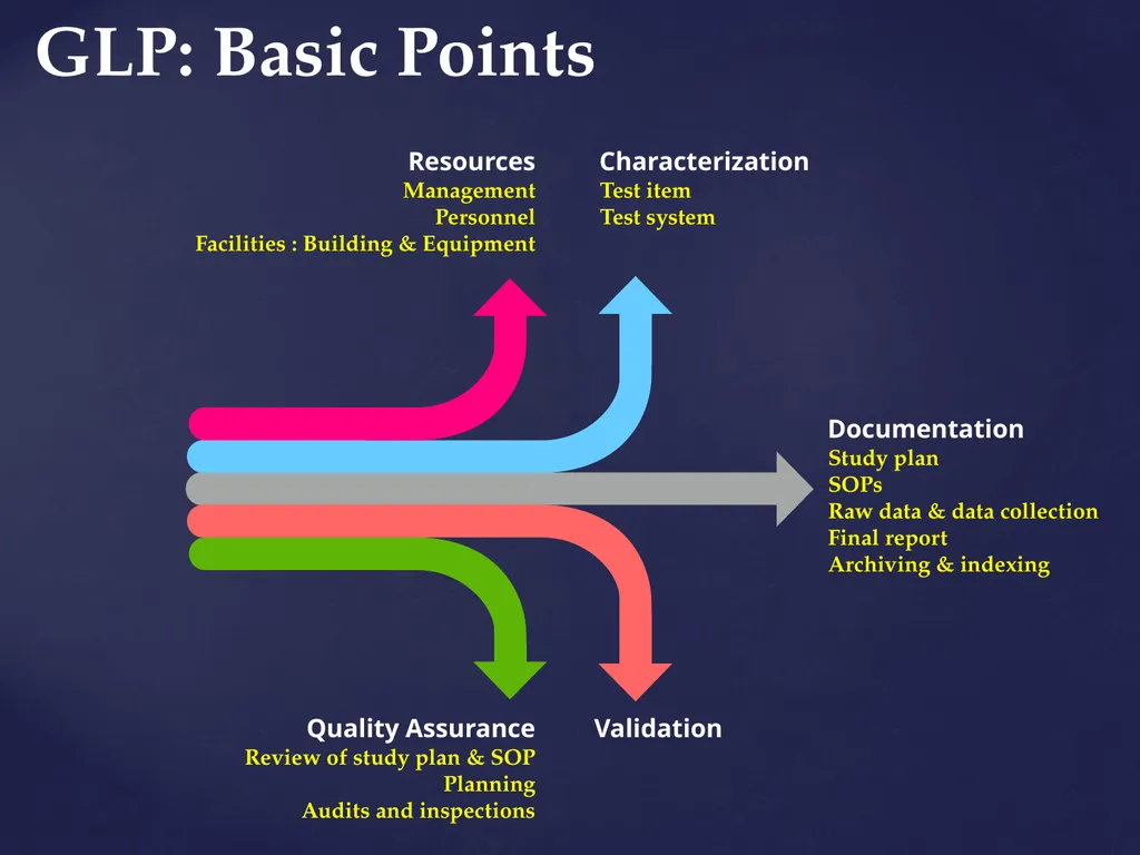 Good Laboratory Practices Practices and Guidelines - slide 10 of 77