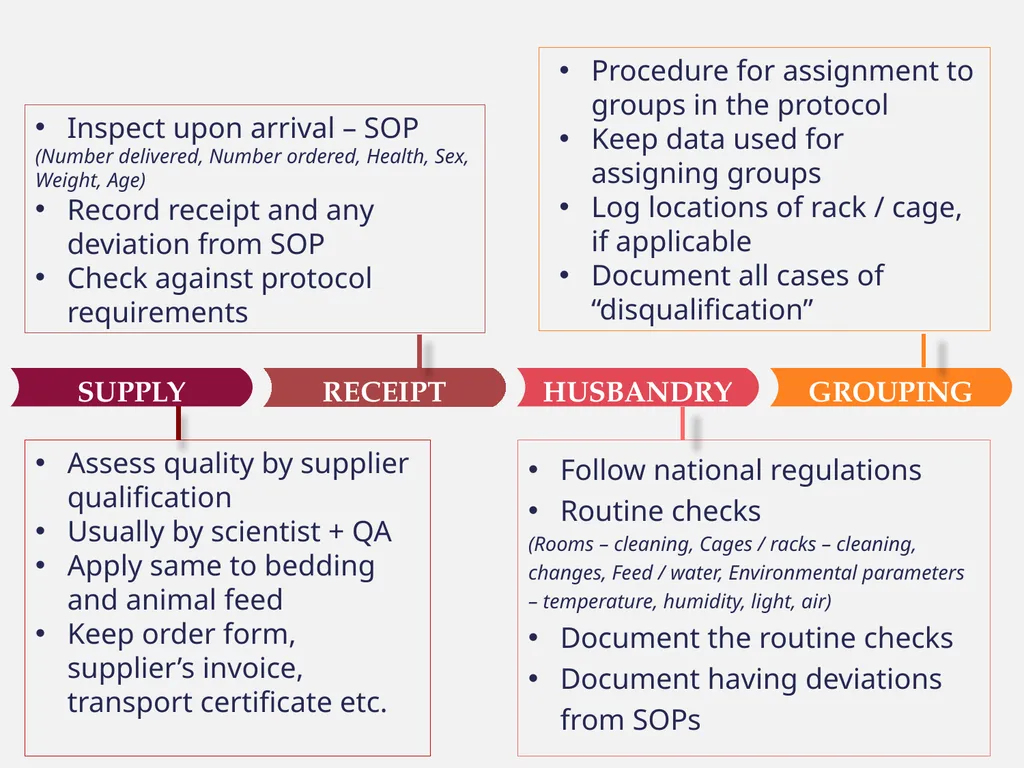Good Laboratory Practices Practices and Guidelines - slide 30 of 77