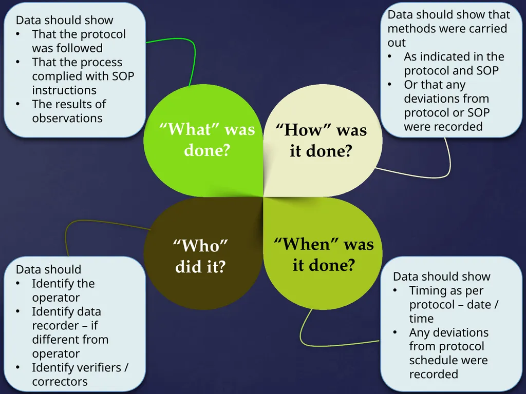 Good Laboratory Practices Practices and Guidelines - slide 46 of 77