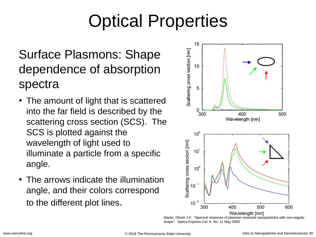 Introduction to Nanoparticles and Nanostructures - slide 39 of 54