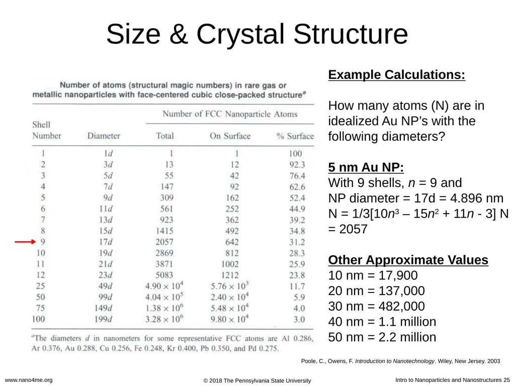 Introduction to Nanoparticles and Nanostructures - slide 25 of 54