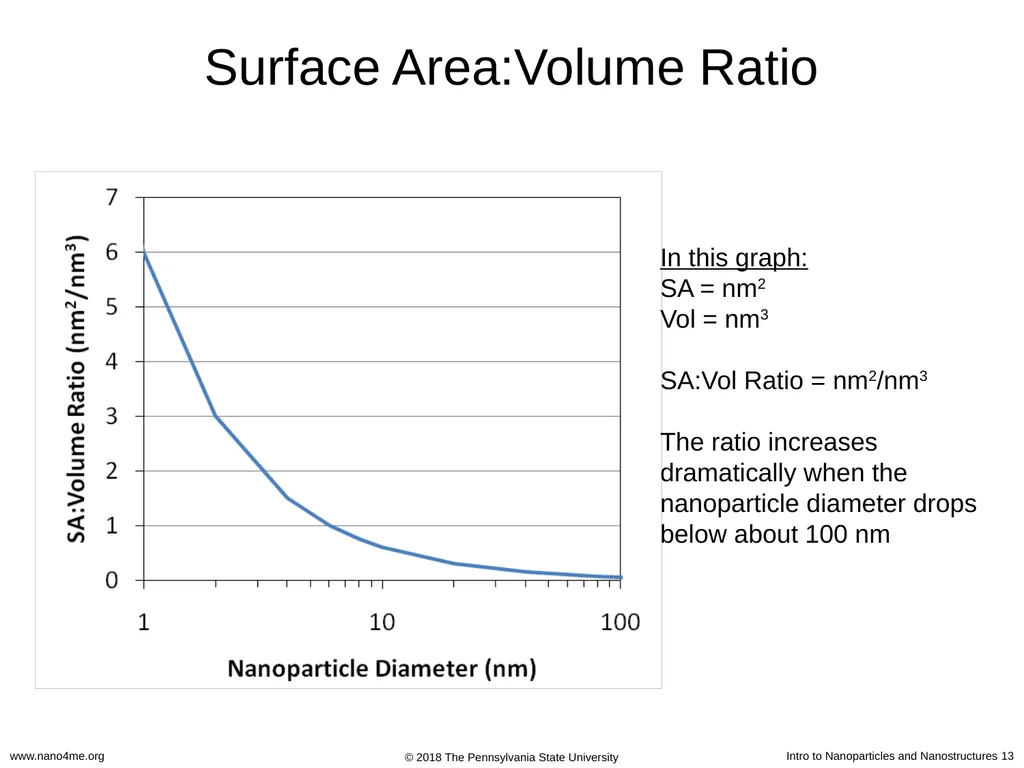 Introduction to Nanoparticles and Nanostructures - slide 13 of 54