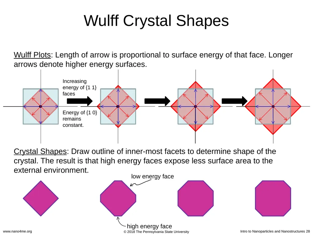 Introduction to Nanoparticles and Nanostructures - slide 28 of 54