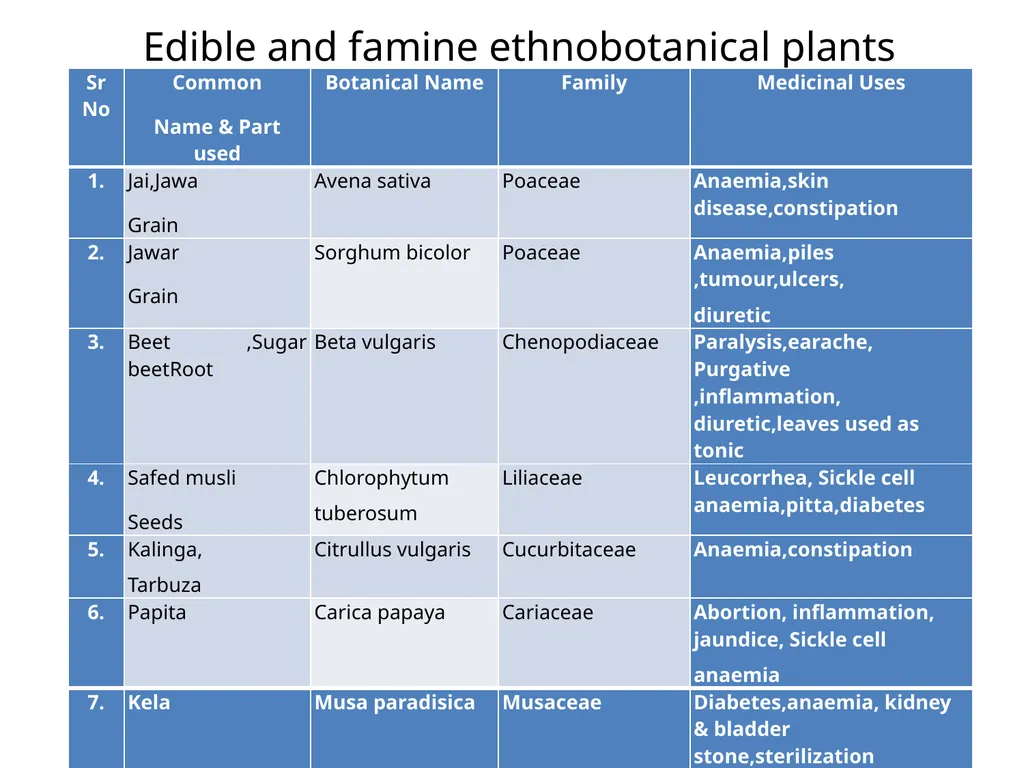 ETHNO BOTANY ETHNO BOTANY The term ethno botany - slide 22 of 41