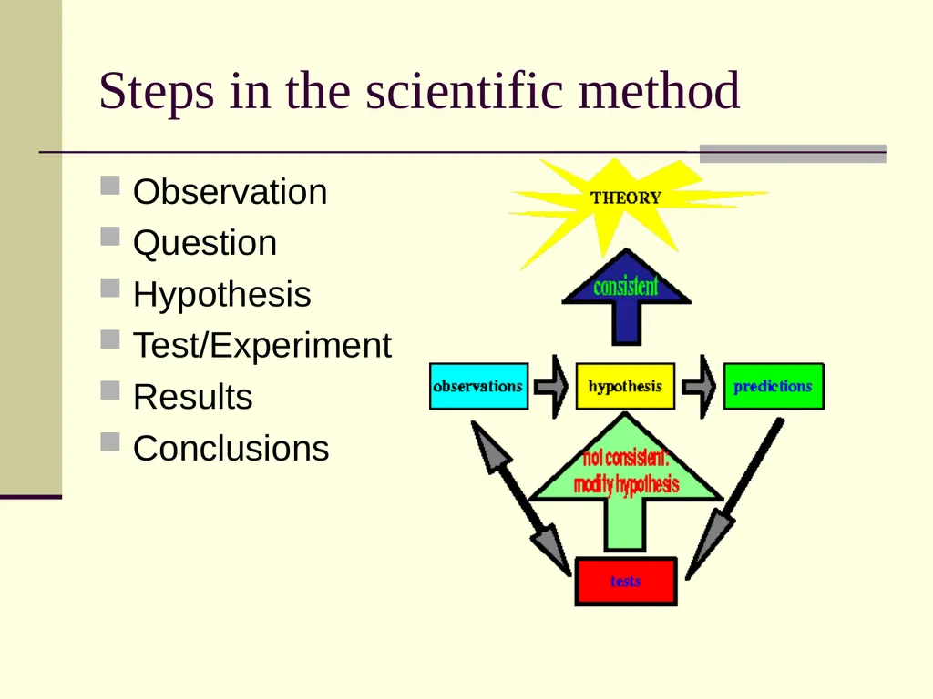 1.1.2 The Scientific Method Process of the - slide 4 of 22
