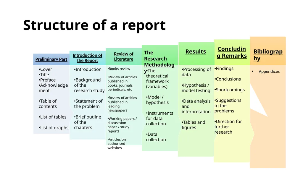 Structure of a report The Research Methodology - slide 1 of 8