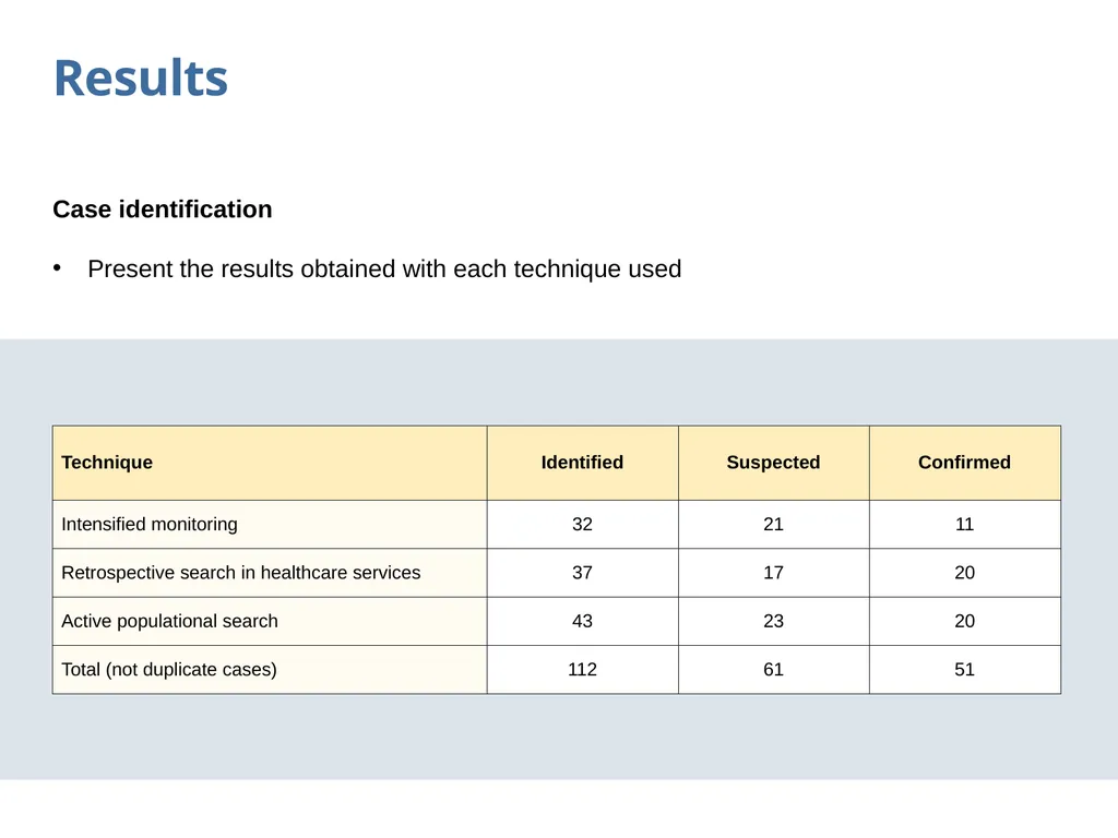 Outbreak study report Objectives Propose minimum - slide 35 of 43