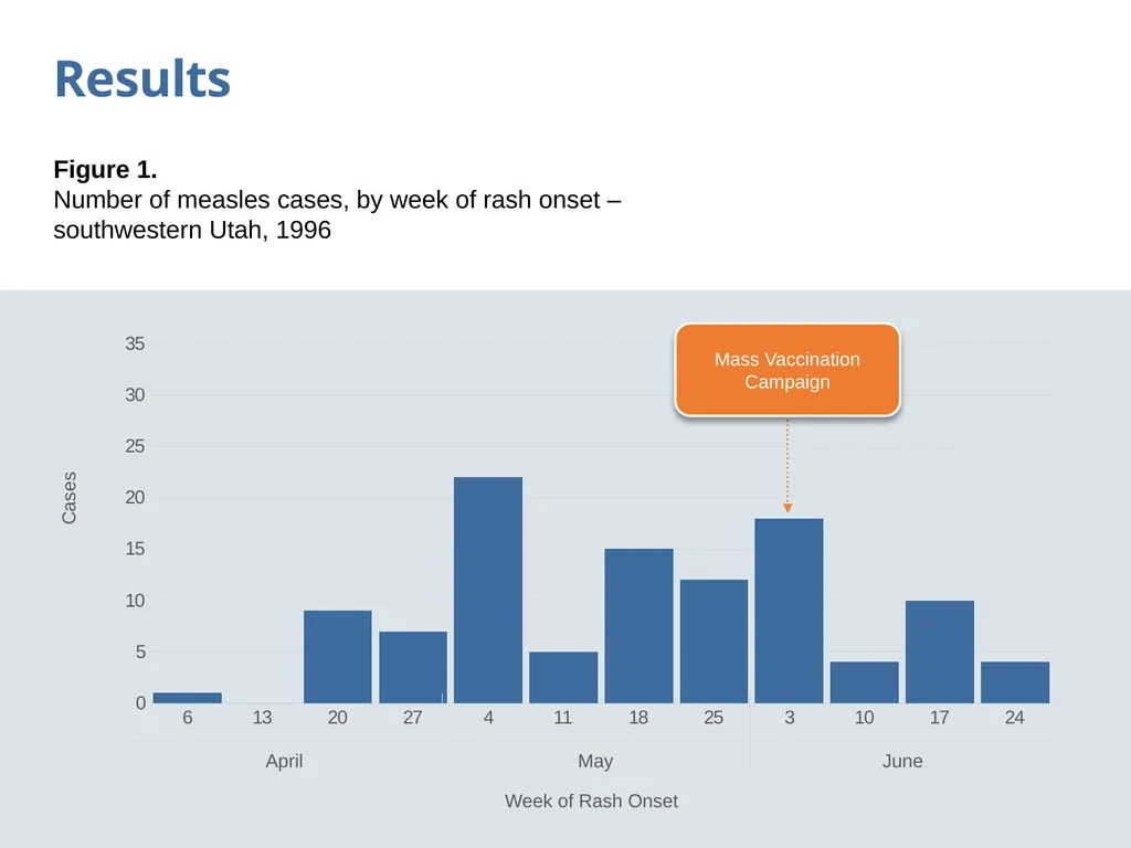 Outbreak study report Objectives Propose minimum - slide 36 of 43