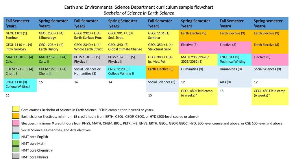 Earth and Environmental Science Department - slide 2 of 2
