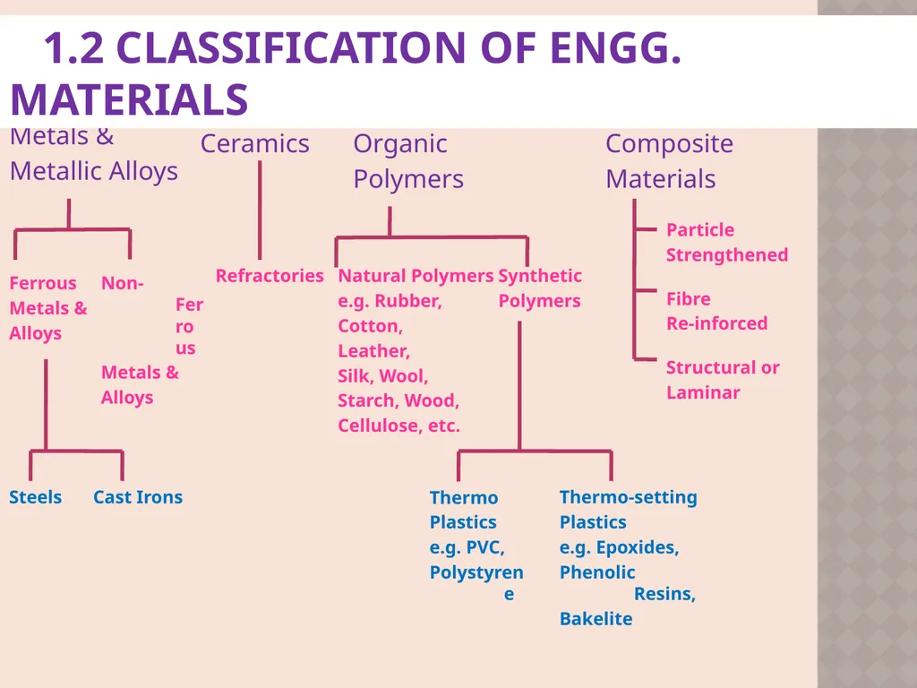 CH. No. 1 INTRODUCTION TO MATERIAL SCIENCE & - slide 8 of 52