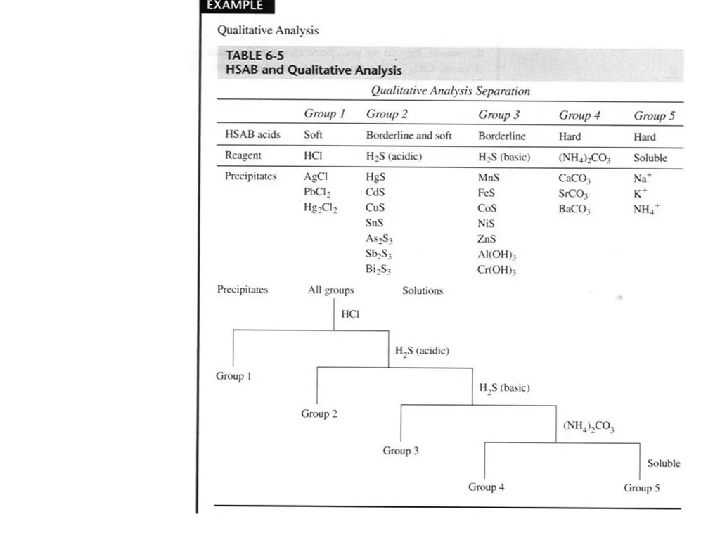 Inorganic chemistry B.Sc III Hard acid and soft - slide 11 of 21