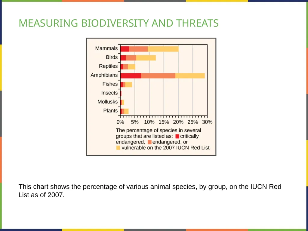 Chapter 47 CONSERVATION BIOLOGY AND BIODIVERSITY - slide 19 of 21